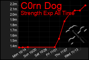 Total Graph of C0rn Dog