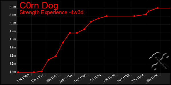 Last 31 Days Graph of C0rn Dog