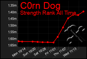 Total Graph of C0rn Dog