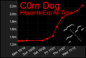 Total Graph of C0rn Dog