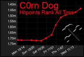 Total Graph of C0rn Dog