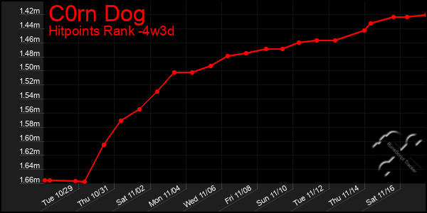 Last 31 Days Graph of C0rn Dog