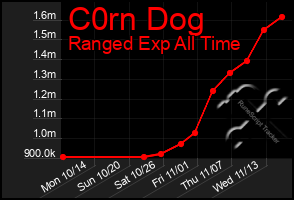 Total Graph of C0rn Dog