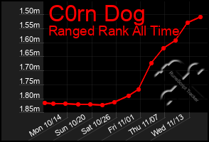 Total Graph of C0rn Dog