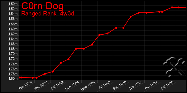 Last 31 Days Graph of C0rn Dog