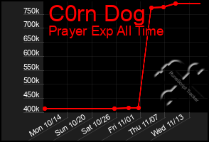 Total Graph of C0rn Dog