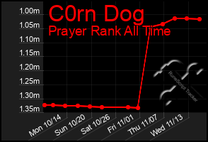 Total Graph of C0rn Dog