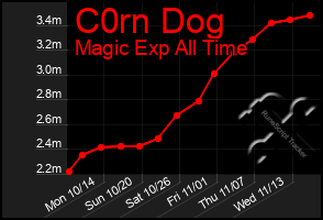 Total Graph of C0rn Dog