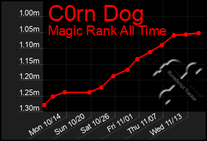 Total Graph of C0rn Dog