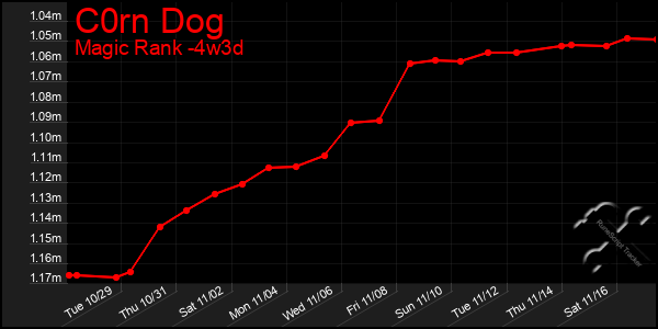 Last 31 Days Graph of C0rn Dog