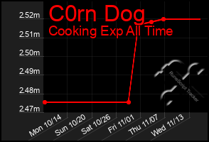 Total Graph of C0rn Dog