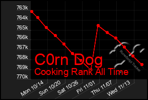 Total Graph of C0rn Dog