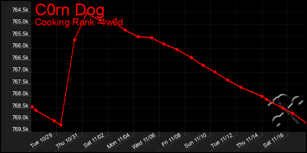 Last 31 Days Graph of C0rn Dog