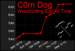 Total Graph of C0rn Dog