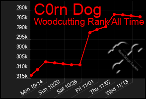 Total Graph of C0rn Dog