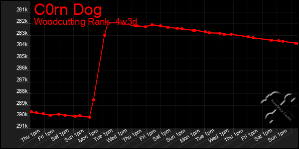 Last 31 Days Graph of C0rn Dog