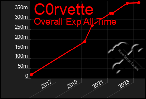 Total Graph of C0rvette