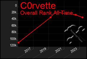 Total Graph of C0rvette