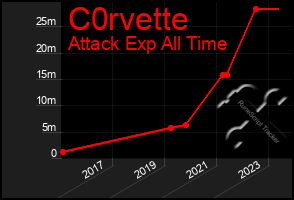 Total Graph of C0rvette