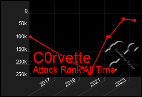 Total Graph of C0rvette