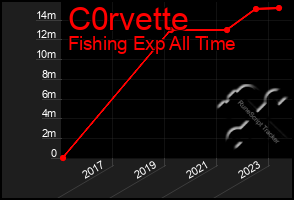 Total Graph of C0rvette
