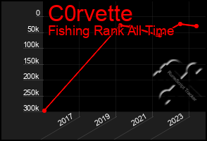 Total Graph of C0rvette
