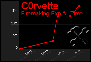 Total Graph of C0rvette