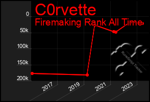 Total Graph of C0rvette