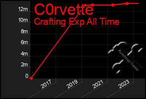 Total Graph of C0rvette
