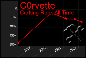 Total Graph of C0rvette