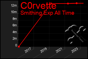 Total Graph of C0rvette