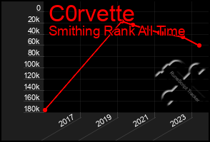 Total Graph of C0rvette