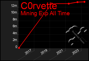 Total Graph of C0rvette