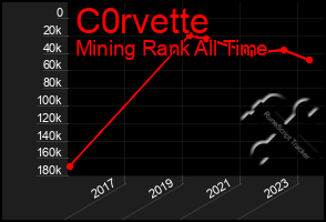 Total Graph of C0rvette