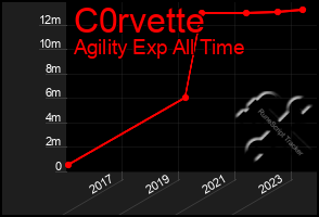 Total Graph of C0rvette