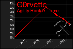 Total Graph of C0rvette