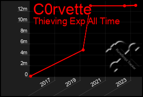 Total Graph of C0rvette