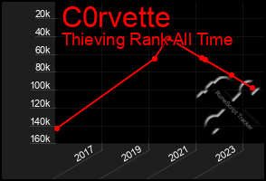 Total Graph of C0rvette