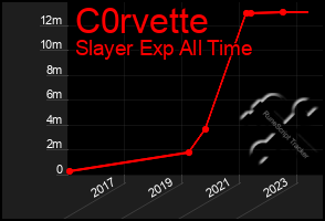 Total Graph of C0rvette