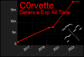 Total Graph of C0rvette