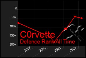 Total Graph of C0rvette
