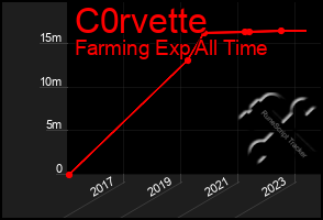 Total Graph of C0rvette
