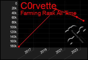 Total Graph of C0rvette