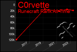 Total Graph of C0rvette