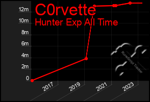 Total Graph of C0rvette
