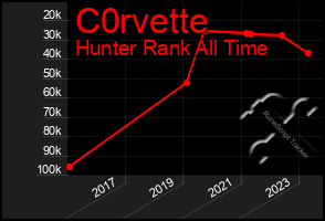 Total Graph of C0rvette