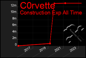 Total Graph of C0rvette