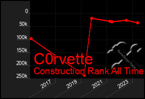 Total Graph of C0rvette