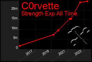 Total Graph of C0rvette