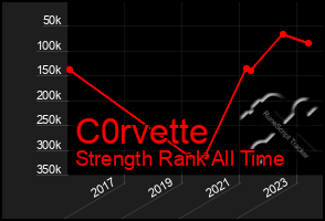 Total Graph of C0rvette